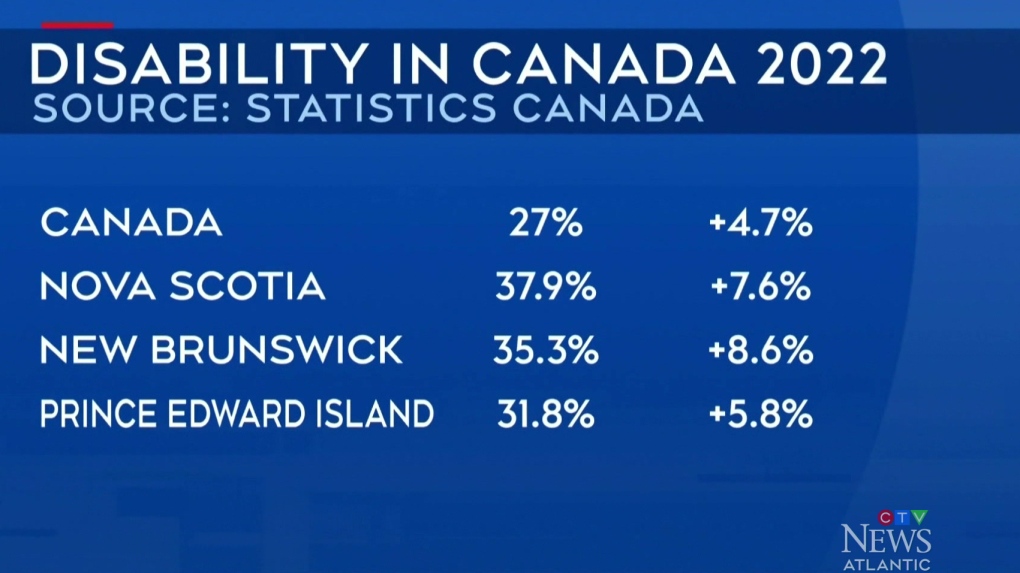 Disability rates on the rise in Canada