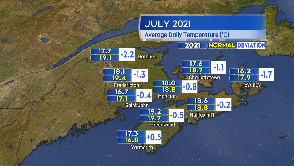 Monthy temps july