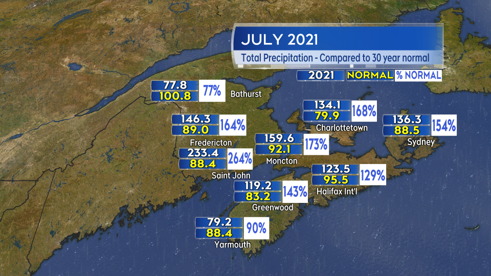 monthly precip july